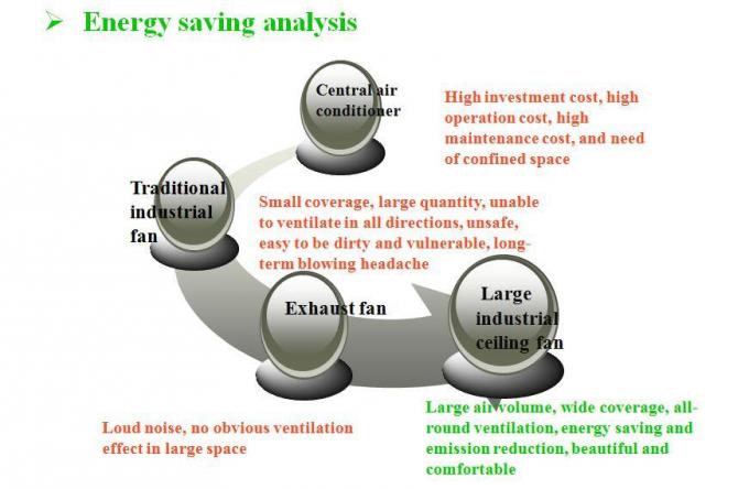 Большая высокая энергия в 7,3 метра - потолочный вентилятор сбережений промышленный