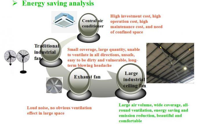 Высококачественные потолочные вентиляторы Hvls большие промышленные с энергосберегающим мотором Pmsm